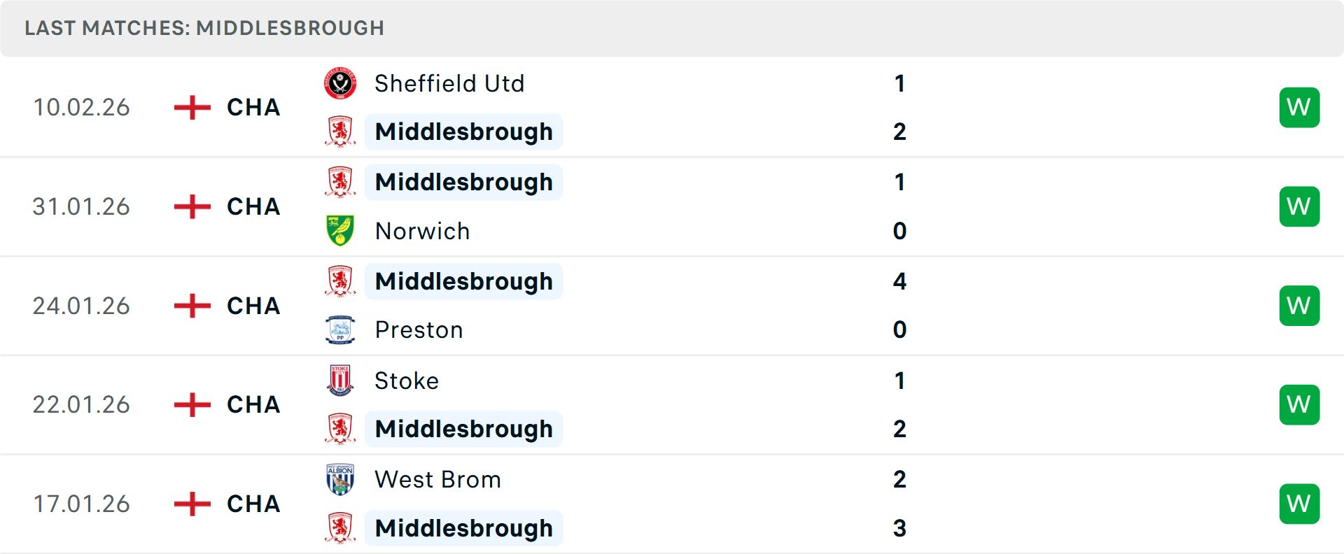 Phong độ Middlesbrough 5 trận gần nhất Phong độ Middlesbrough 5 trận gần nhất