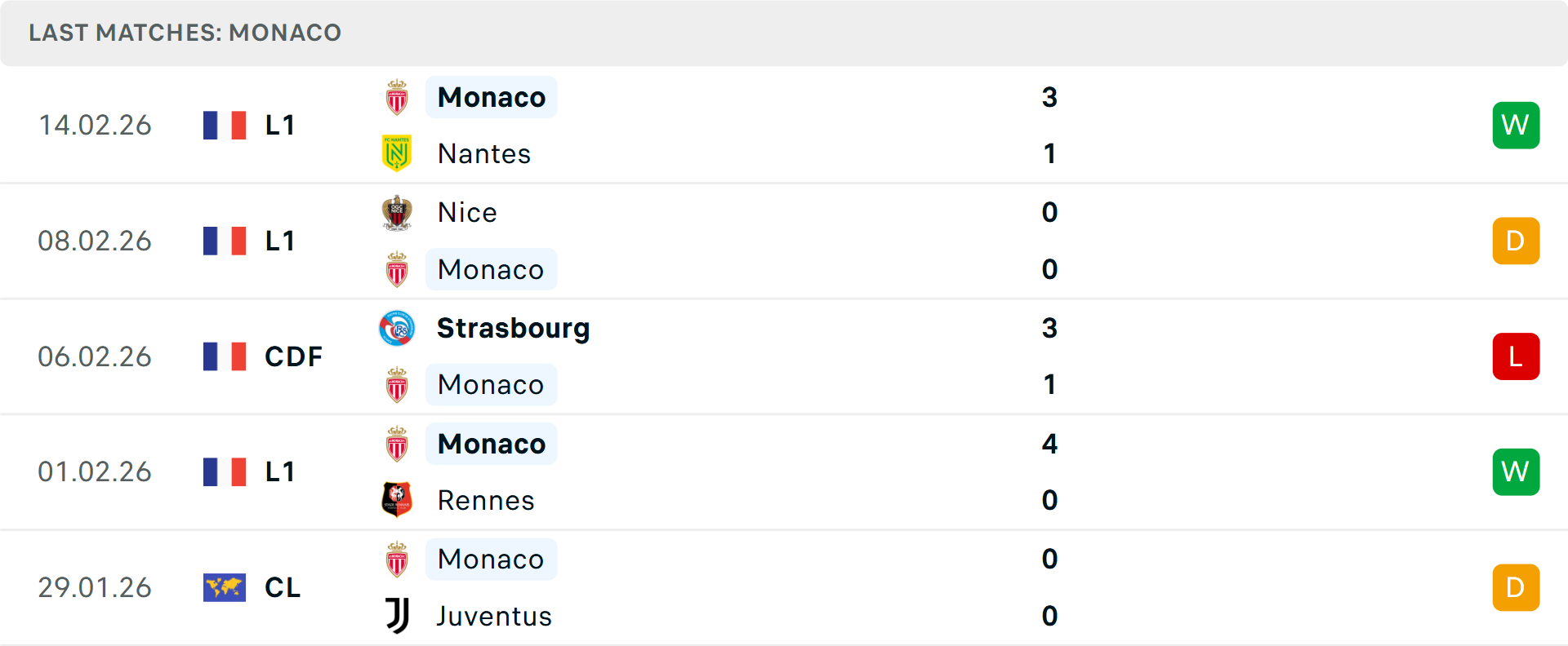 Phong độ Monaco 5 trận gần nhất Phong độ Monaco 5 trận gần nhất
