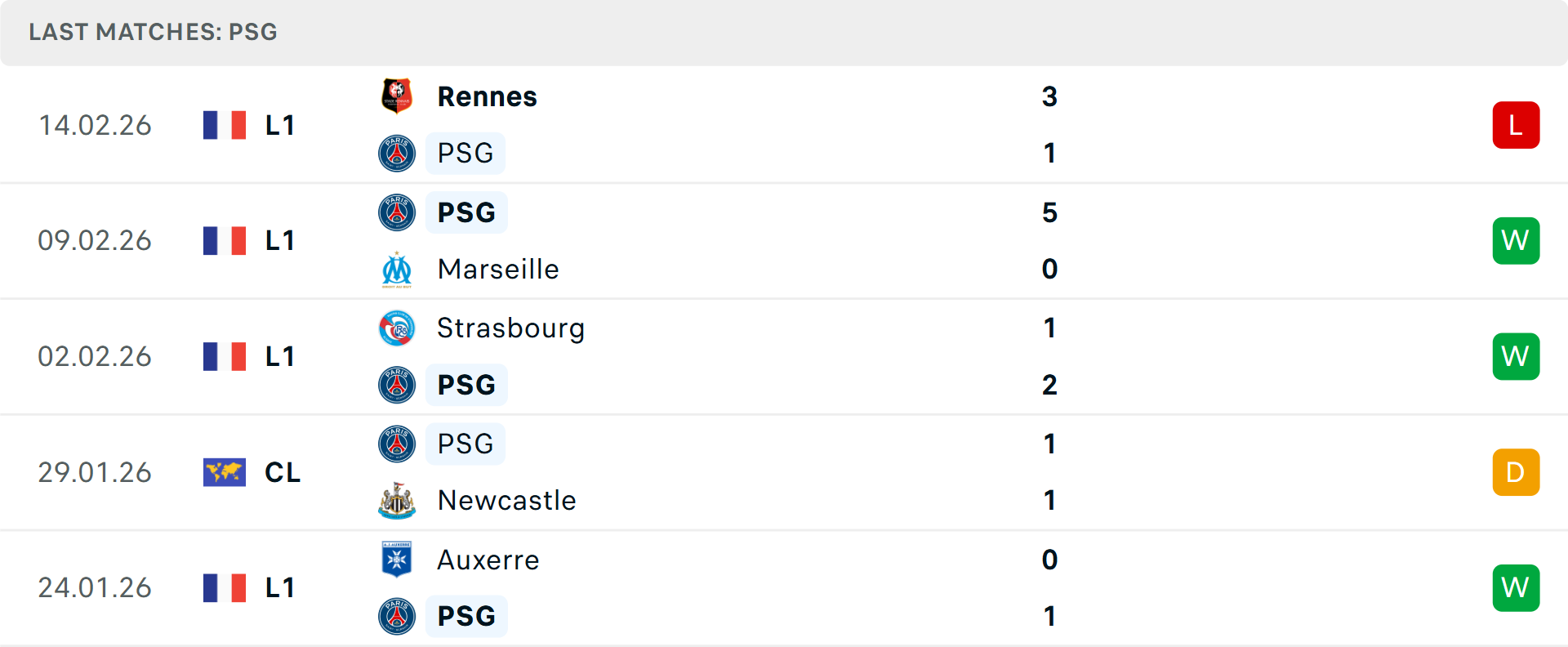 Phong độ PSG 5 trận gần nhất Phong độ PSG 5 trận gần nhất