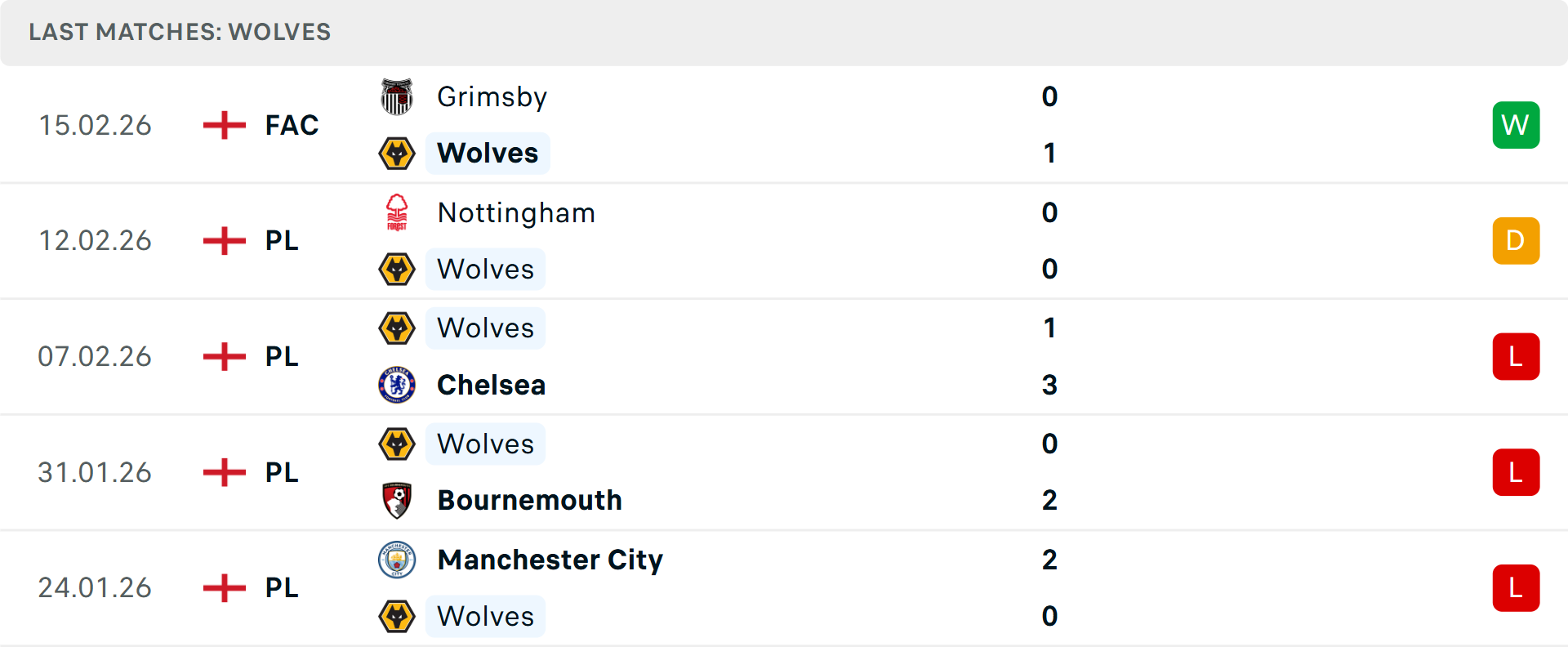 Phong độ Wolves 5 trận gần nhất Phong độ Wolves 5 trận gần nhất