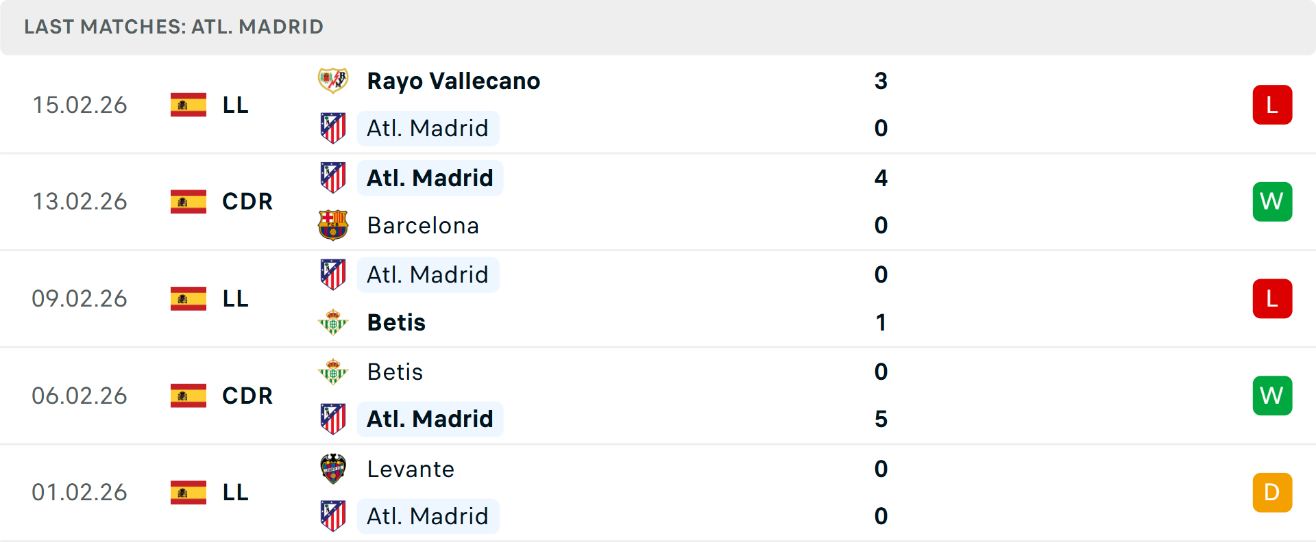 Phong độ Atletico Madrid 5 trận gần nhất