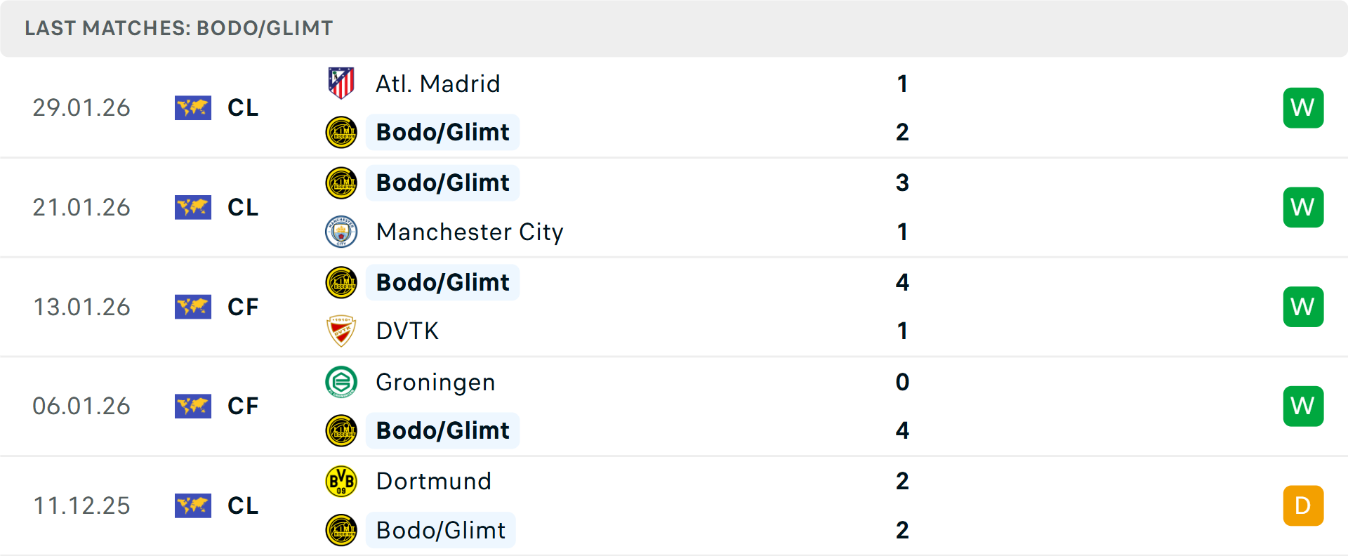 Phong độ Bodo Glimt 5 trận gần nhất