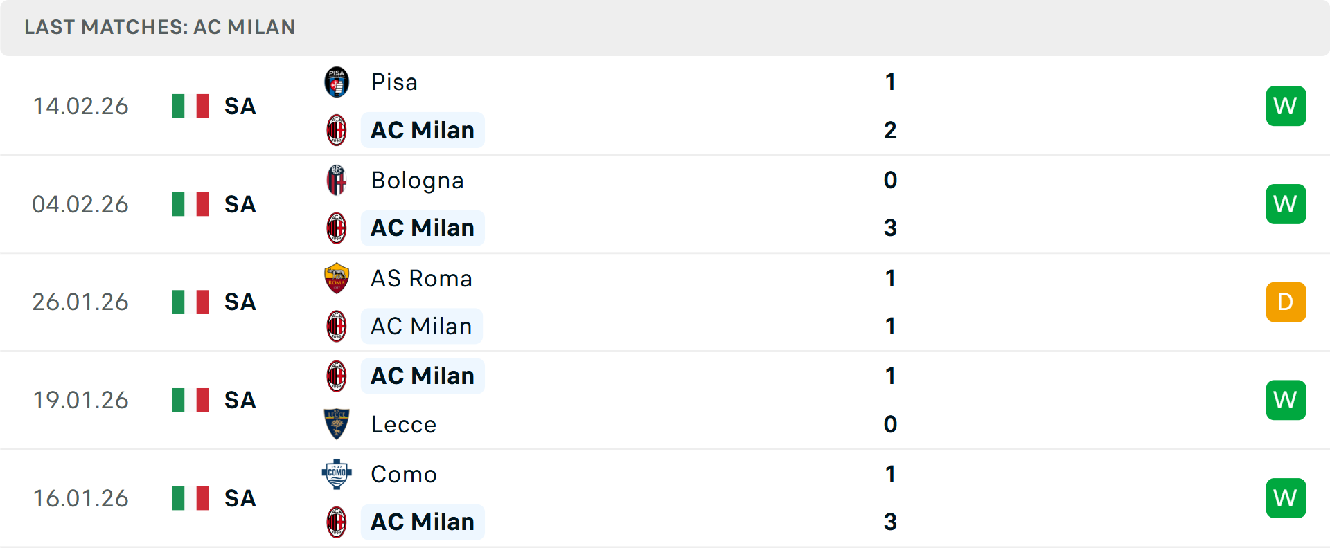 Phong độ Milan 5 trận gần nhất