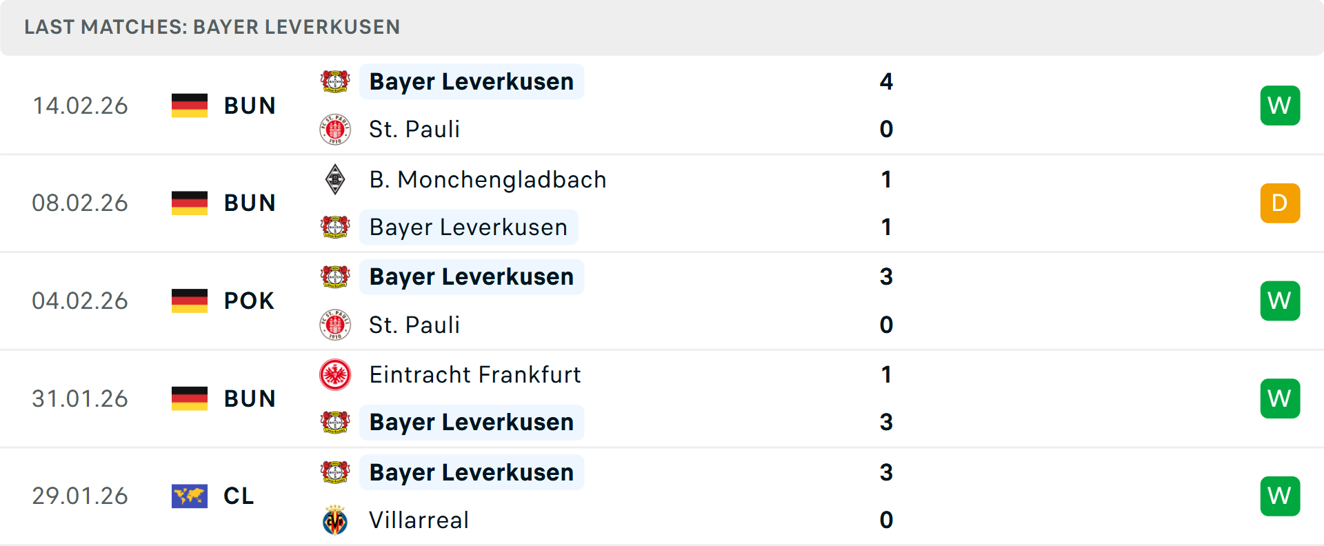 Phong độ Leverkusen 5 trận gần nhất Phong độ Leverkusen 5 trận gần nhất