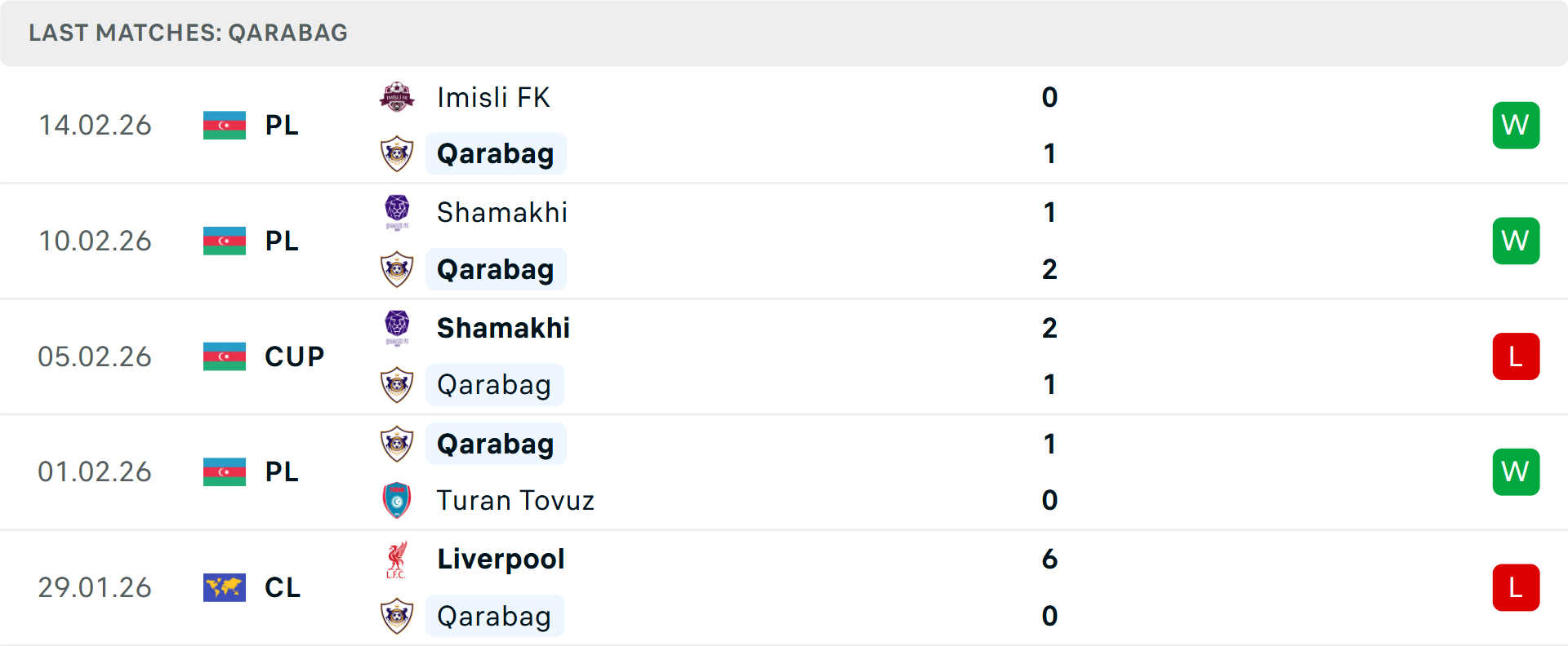 Phong độ Qarabag 5 trận gần nhất