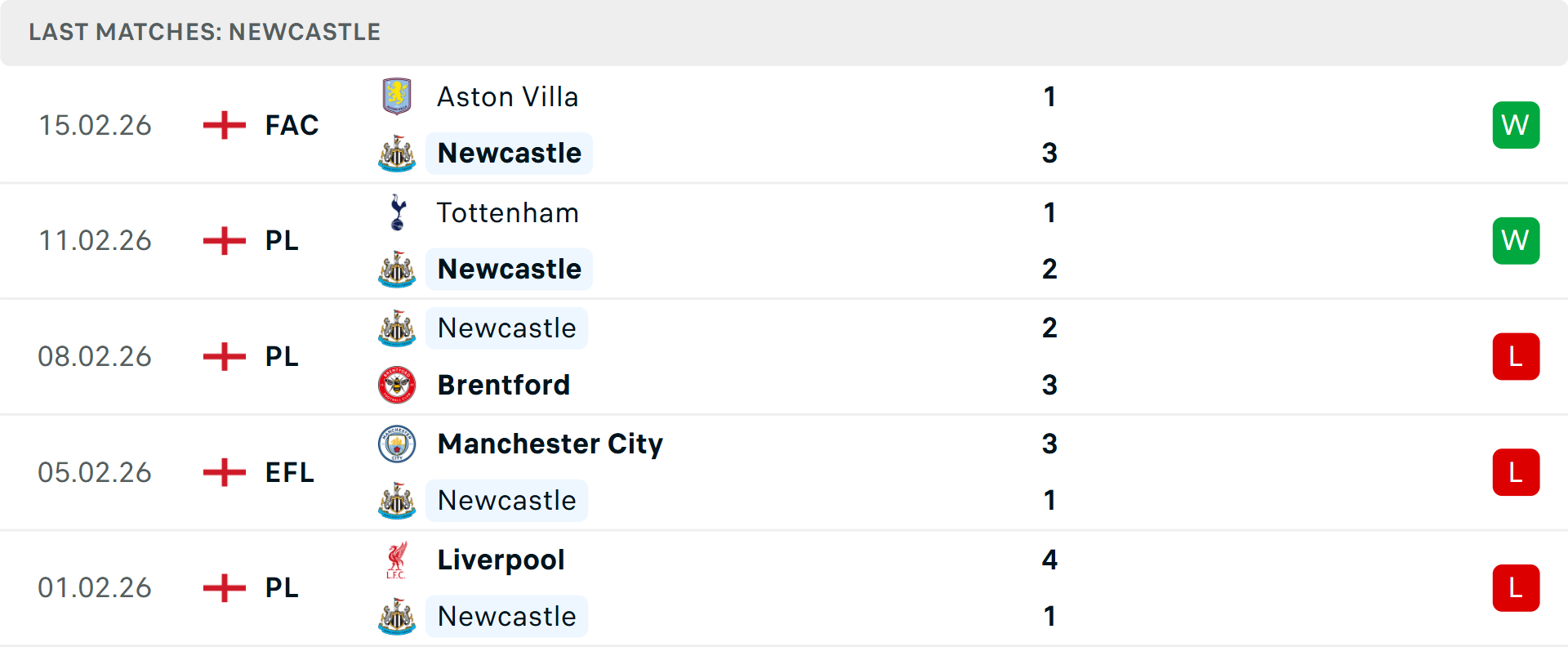 Phong độ Newcastle 5 trận gần nhất