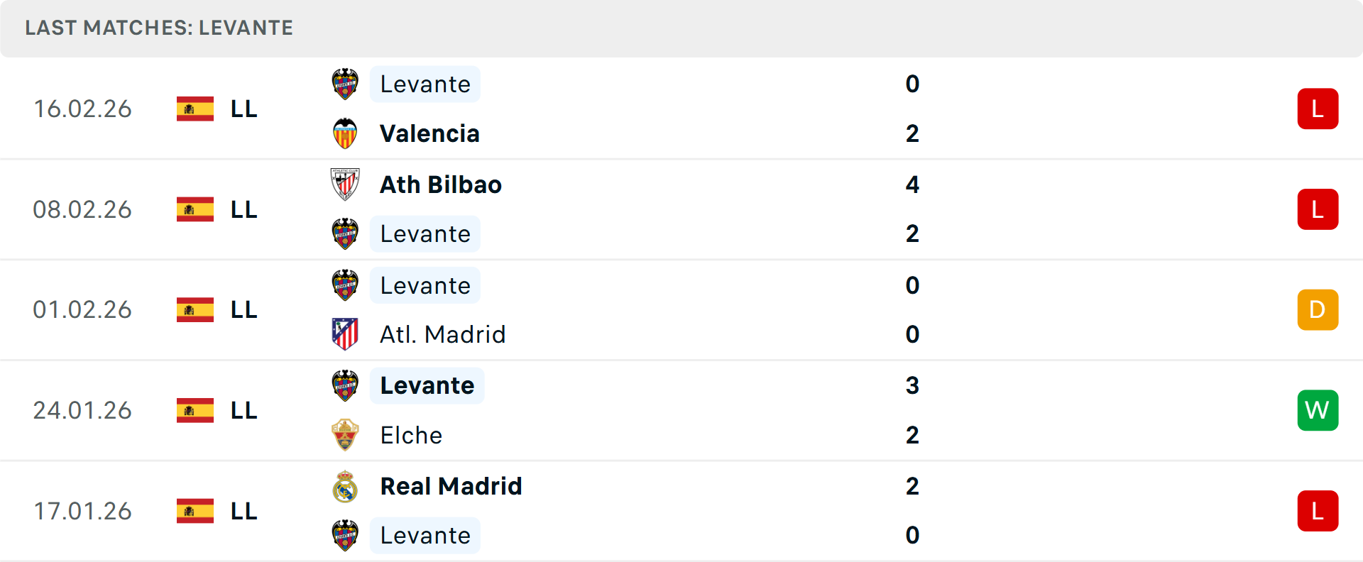 Phong độ Levante 5 trận gần nhất