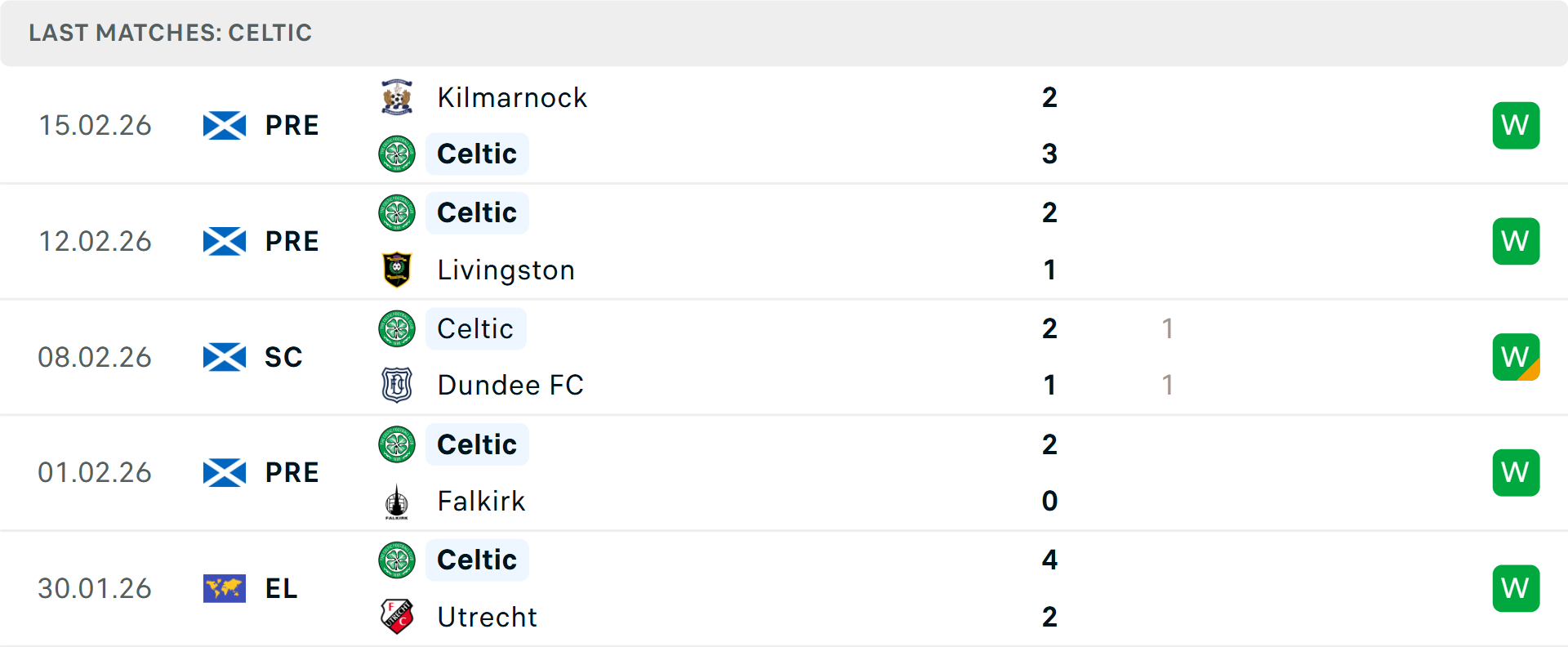 Phong độ Celtic 5 trận gần nhất