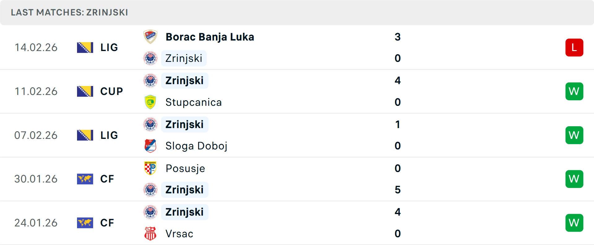 Phong độ Zrinjski 5 trận gần nhất