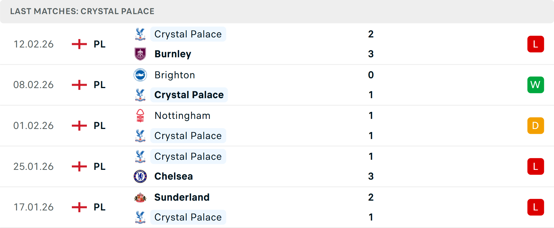 Phong độ Crystal Palace 5 trận gần nhất