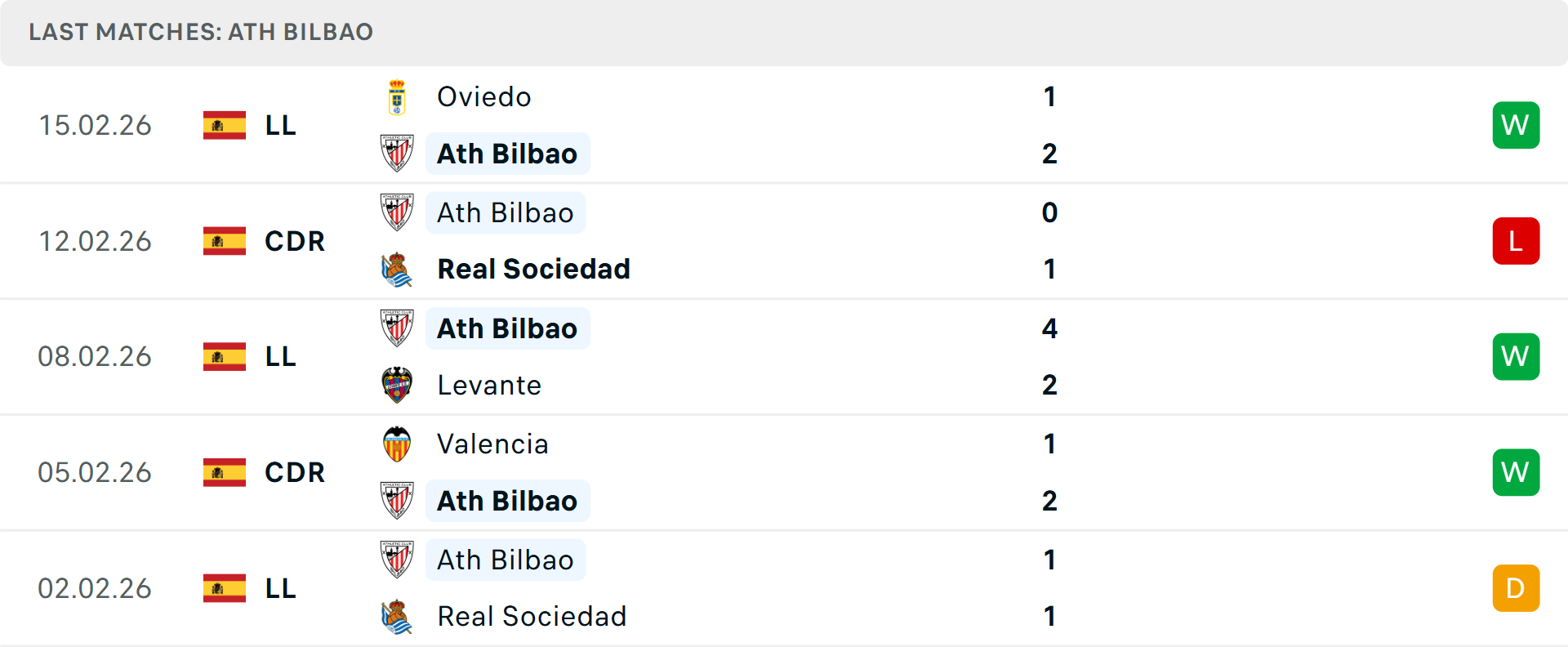 Phong độ Athletic Bilbao 5 trận gần nhất Phong độ Athletic Bilbao 5 trận gần nhất