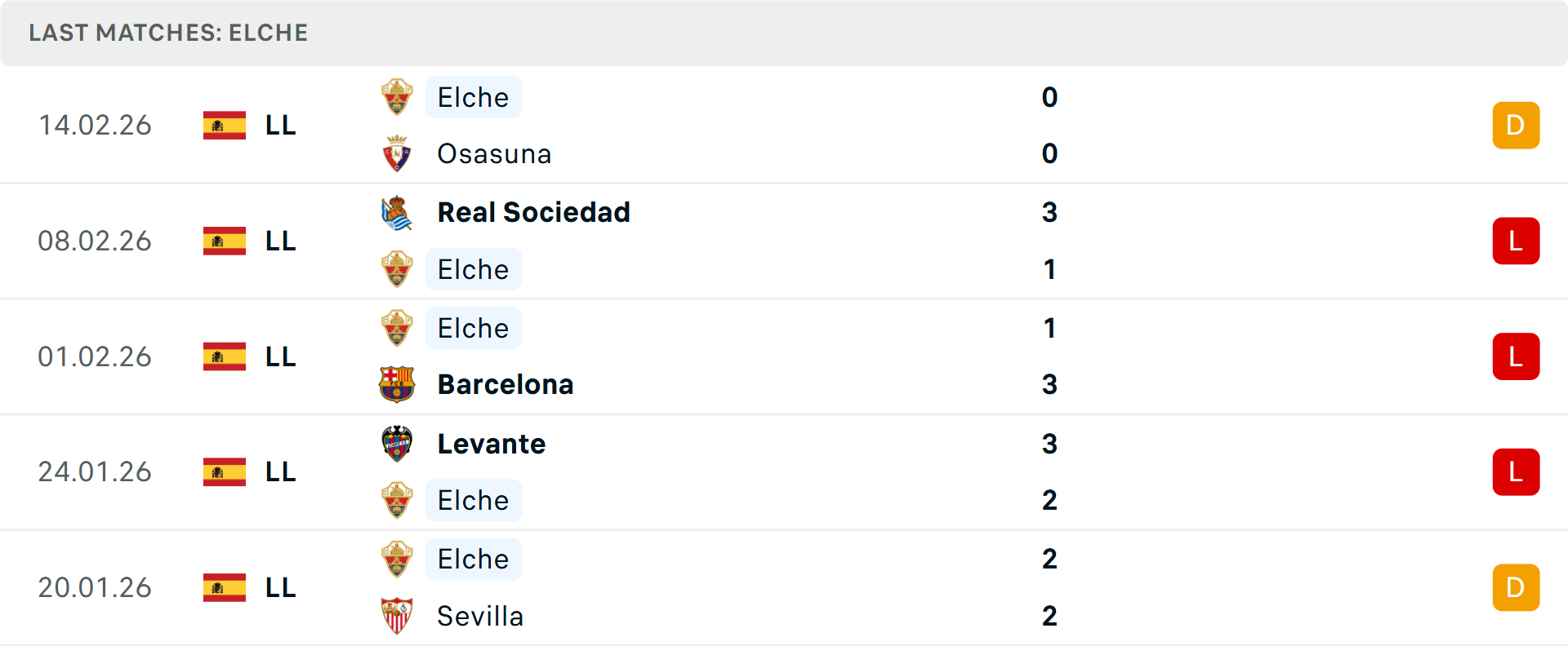 Phong độ Elche 5 trận gần nhất Phong độ Elche 5 trận gần nhất