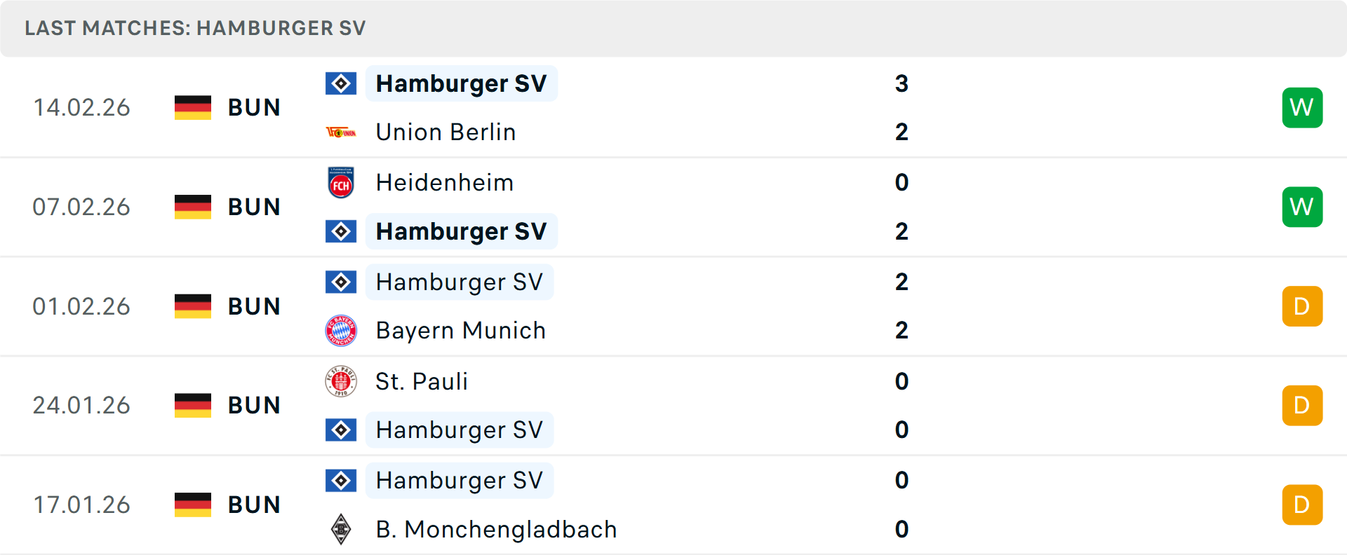 Phong độ Hamburg 5 trận gần nhất Phong độ Hamburg 5 trận gần nhất