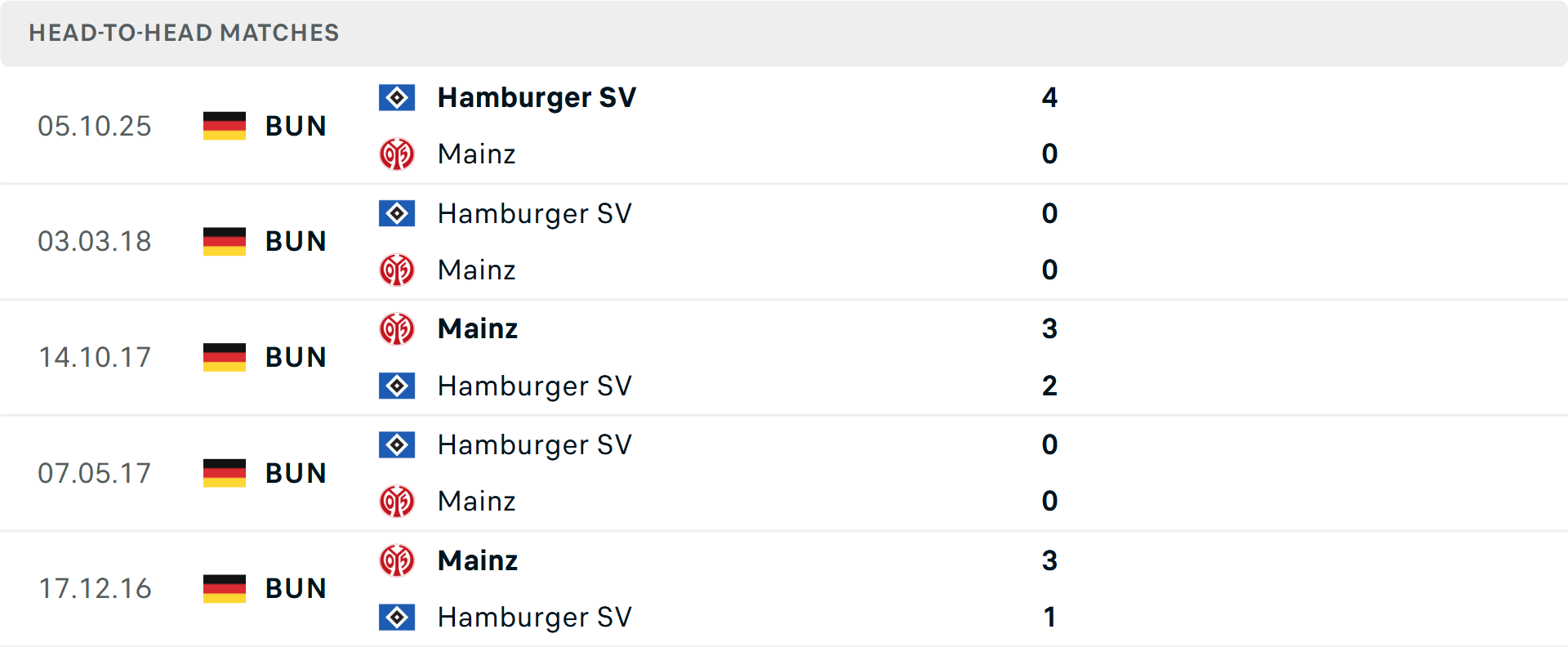 Lịch sử đối đầu Mainz vs Hamburg Lịch sử đối đầu Mainz vs Hamburg