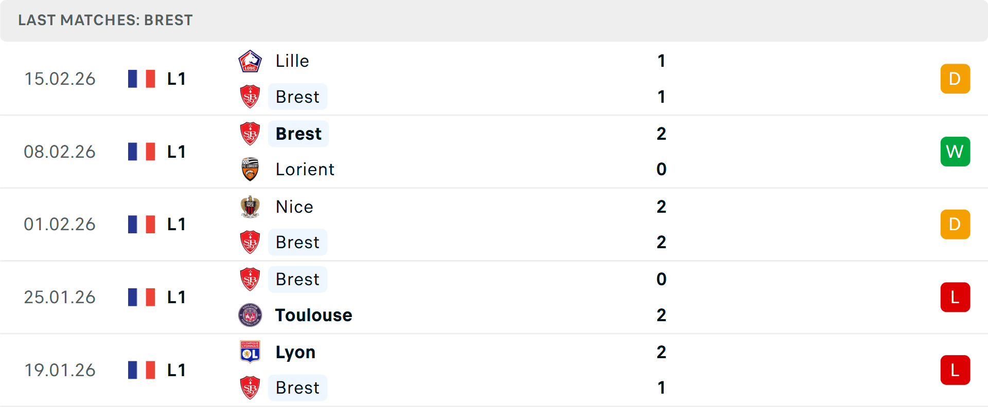 Phong độ Brest 5 trận gần nhất Phong độ Brest 5 trận gần nhất