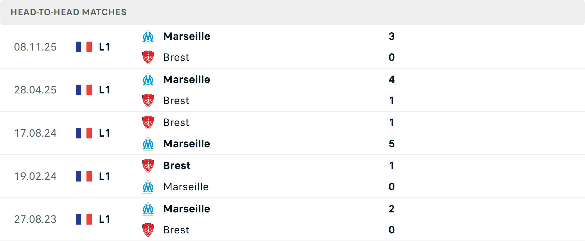 Lịch sử đối đầu Brest vs Marseille Lịch sử đối đầu Brest vs Marseille