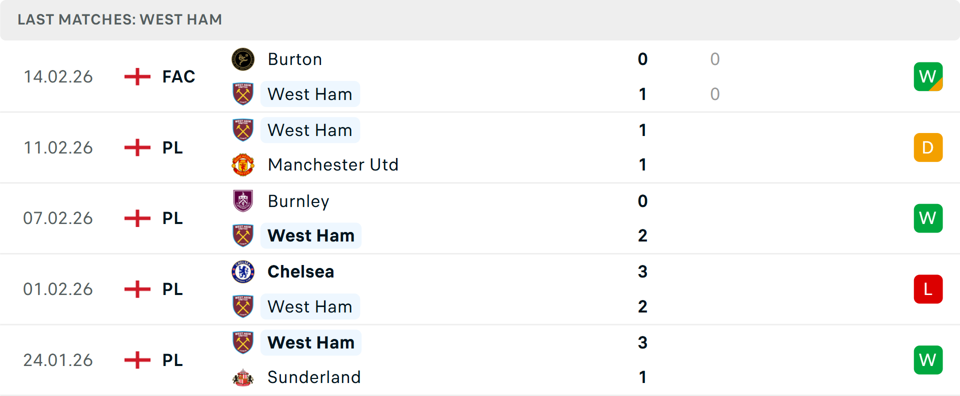 Phong độ West Ham 5 trận gần nhất Phong độ West Ham 5 trận gần nhất