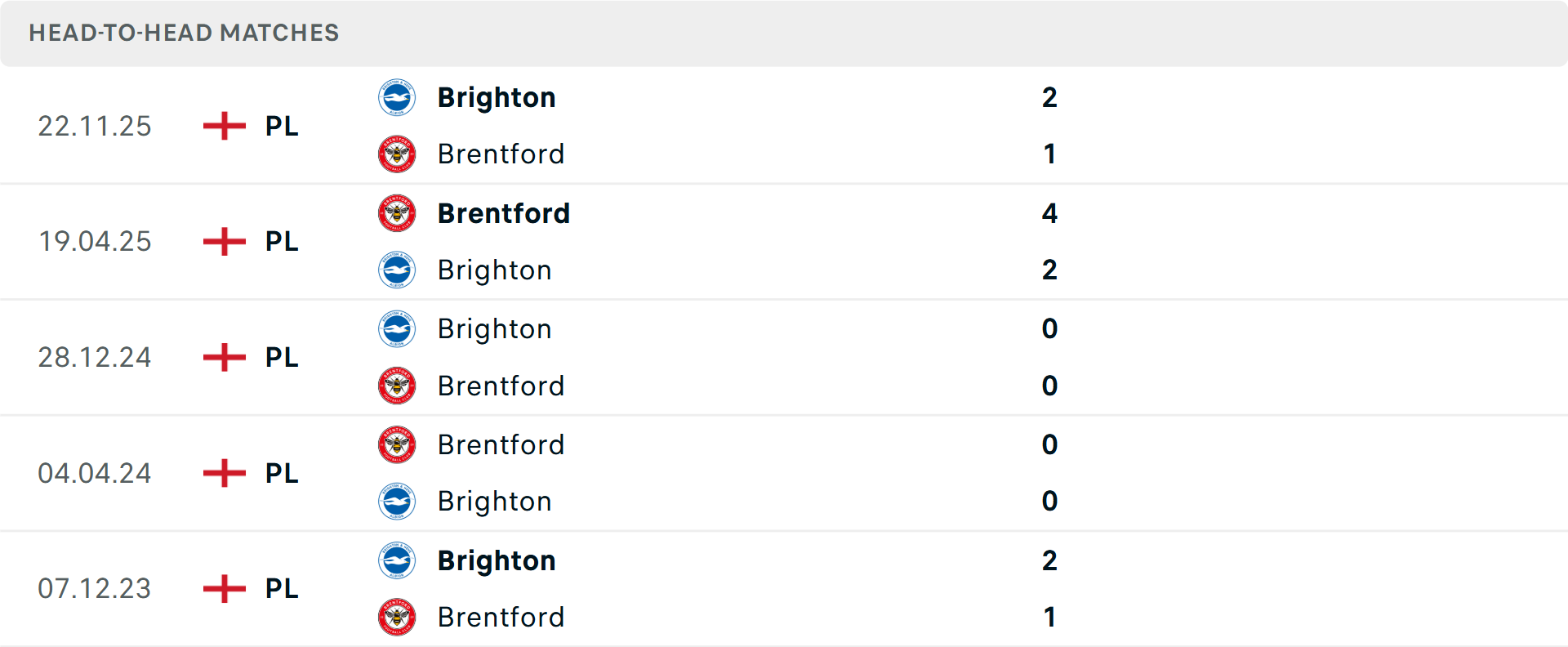 Lịch sử đối đầu Brentford vs Brighton Lịch sử đối đầu Brentford vs Brighton