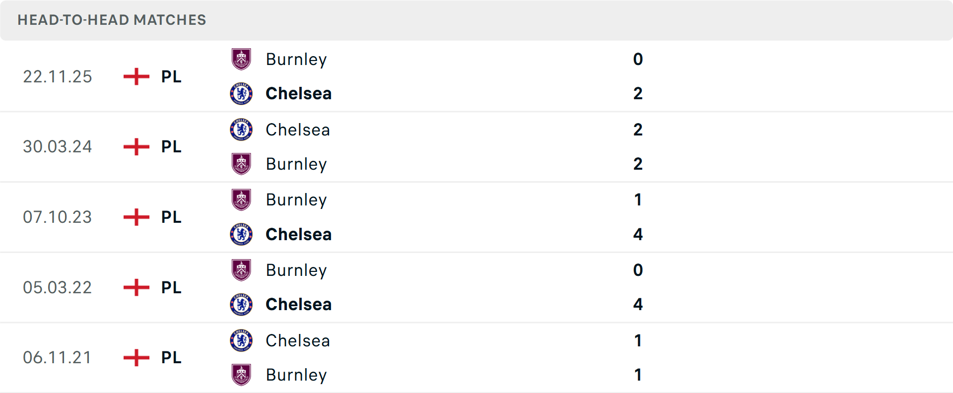 Lịch sử đối đầu Chelsea vs Burnley Lịch sử đối đầu Chelsea vs Burnley