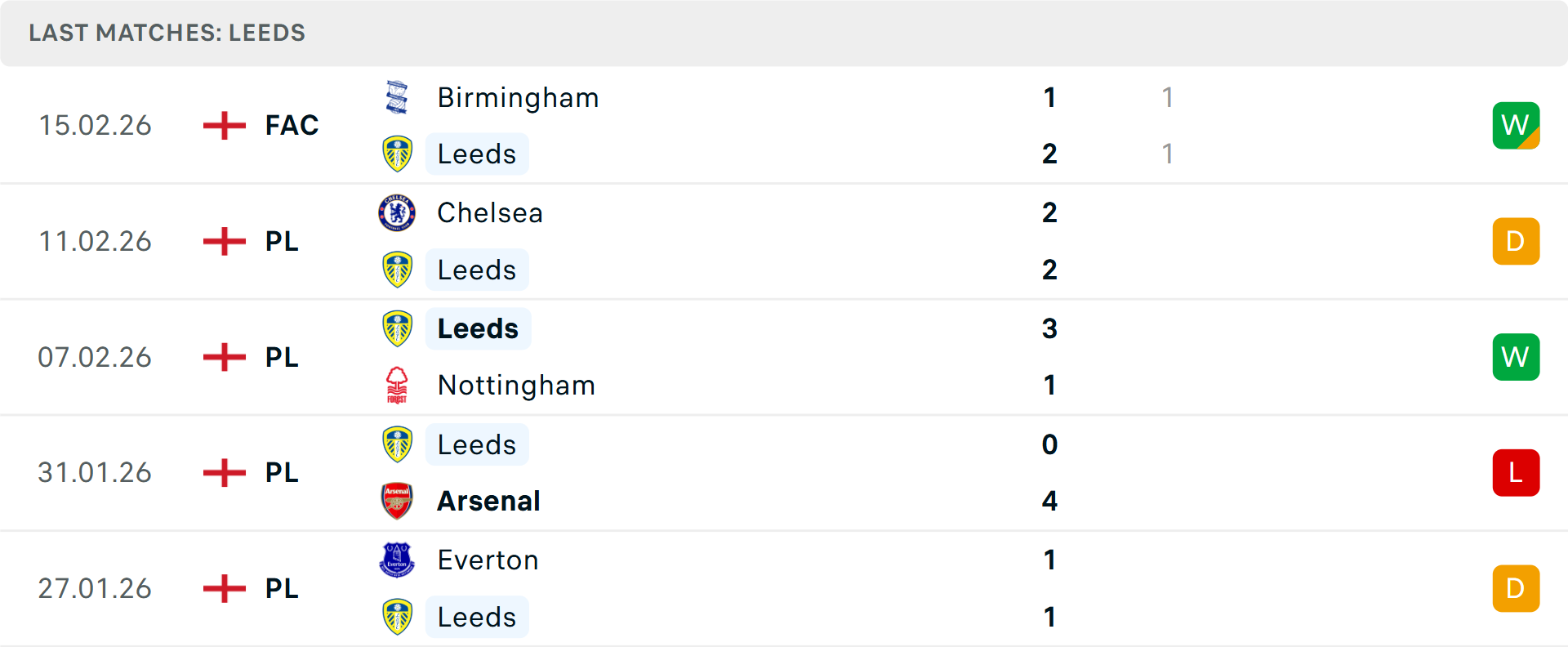 Phong độ Leeds 5 trận gần nhất Phong độ Leeds 5 trận gần nhất