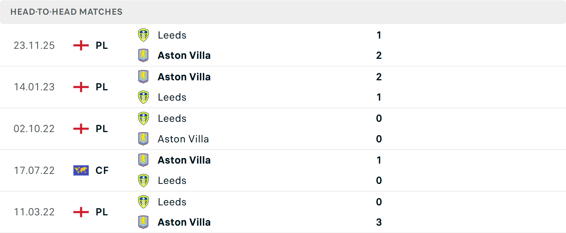 Lịch sử đối đầu Aston Villa vs Leeds Lịch sử đối đầu Aston Villa vs Leeds