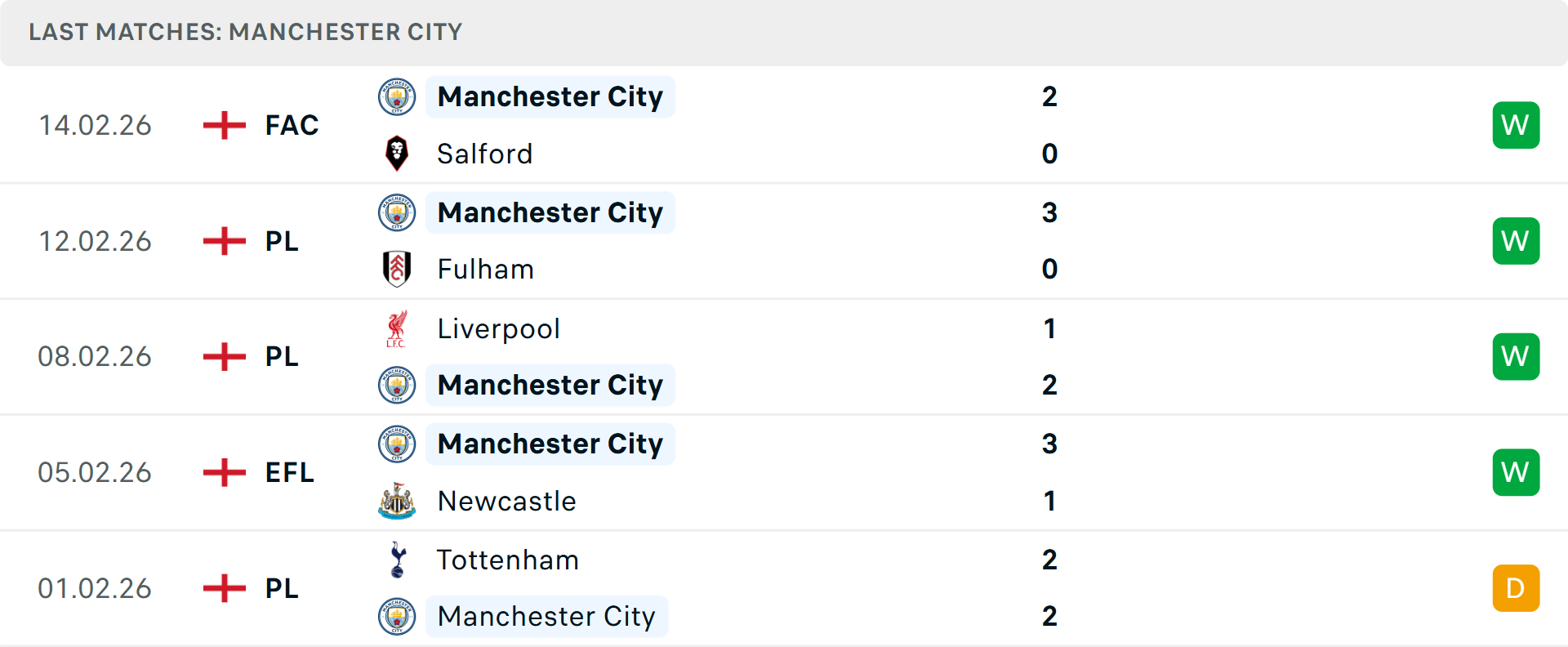 Phong độ Man City 5 trận gần nhất