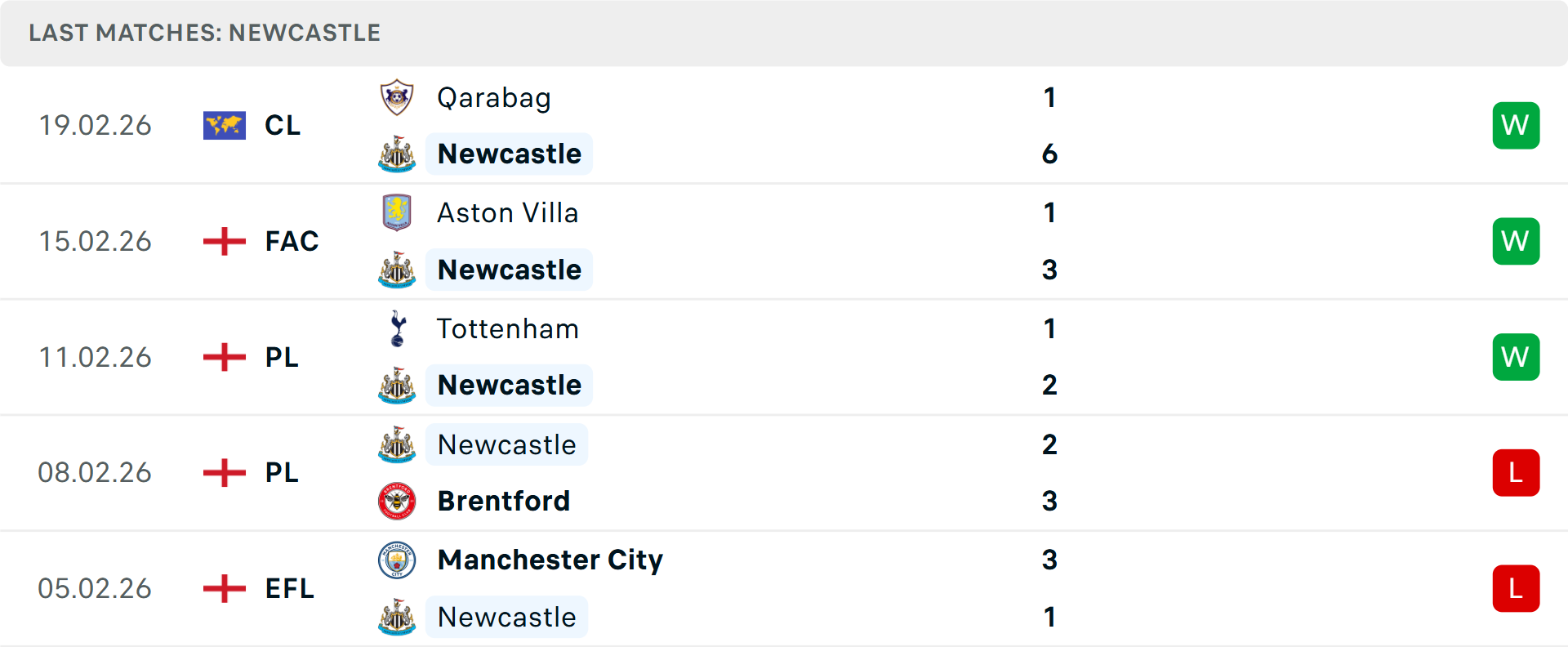 Phong độ Newcastle 5 trận gần nhất