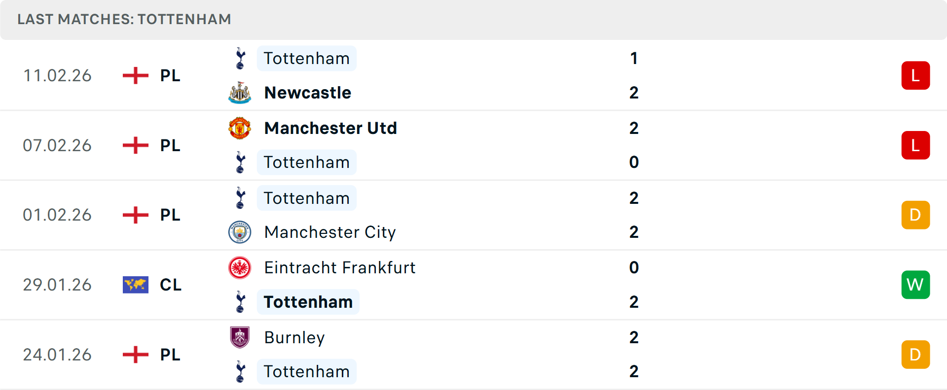 Phong độ Tottenham 5 trận gần nhất