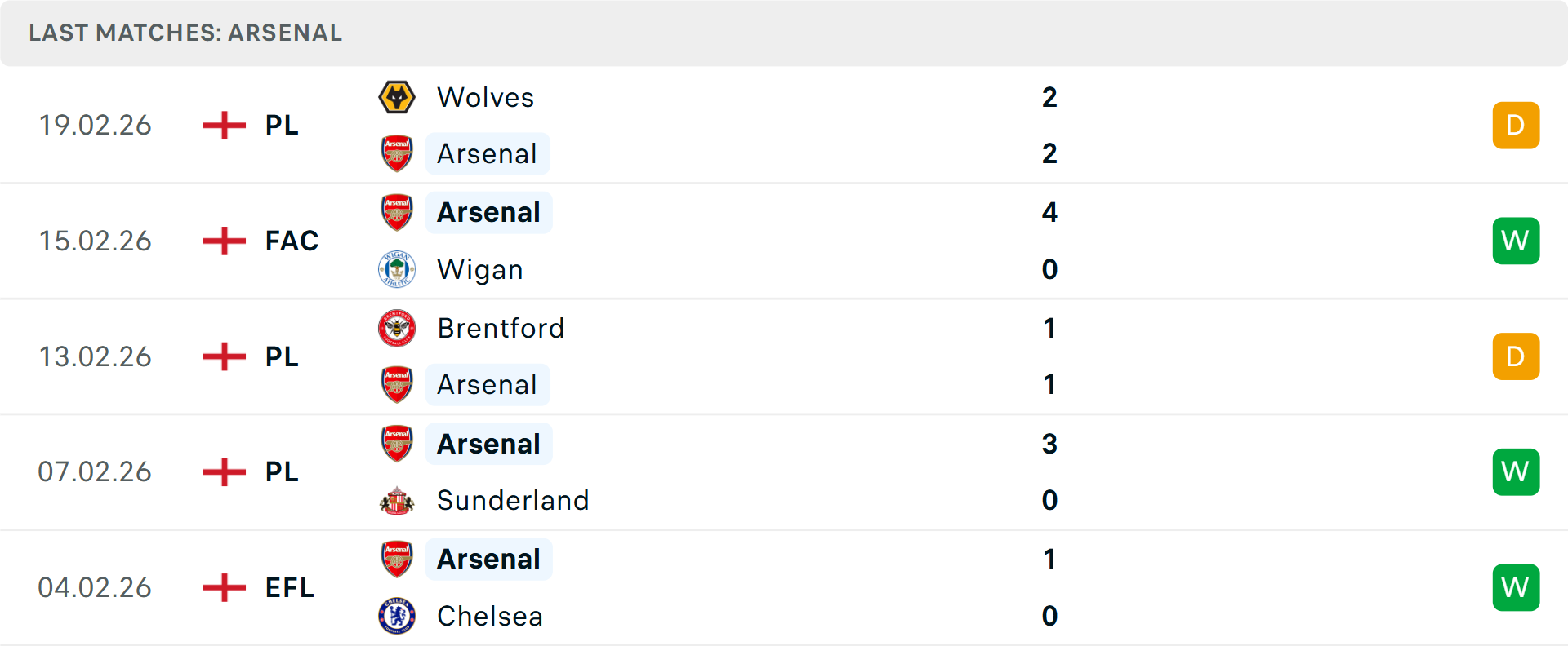 Phong độ Arsenal 5 trận gần nhất