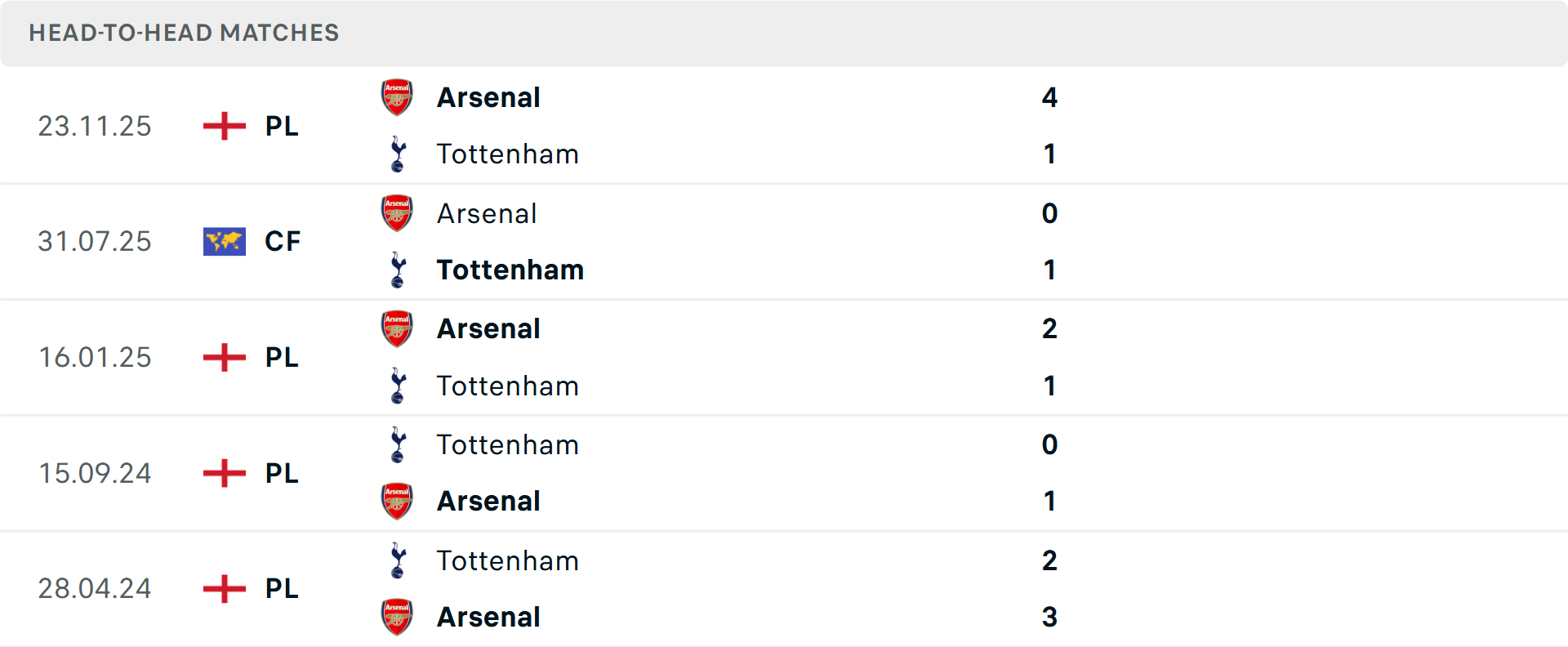 Lịch sử đối đầu Tottenham vs Arsenal