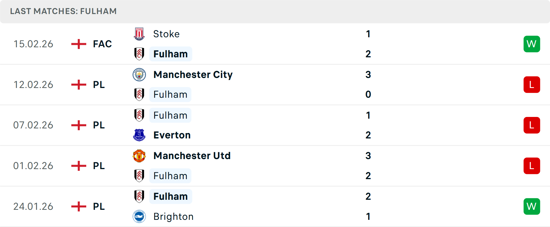 Phong độ Fulham 5 trận gần nhất