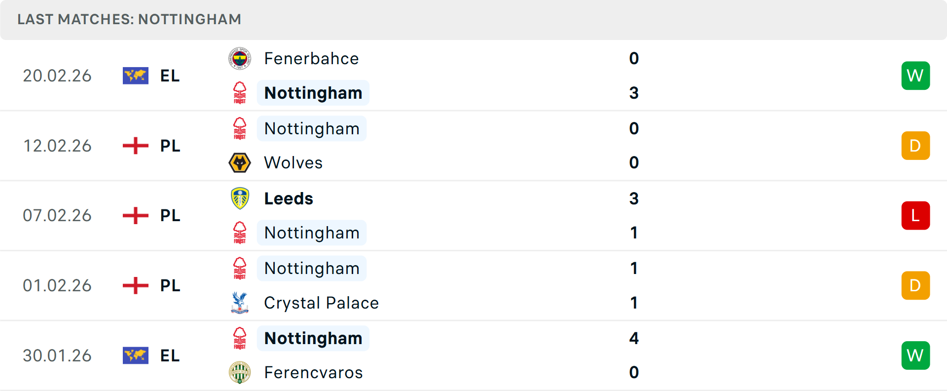 Phong độ Nottingham 5 trận gần nhất