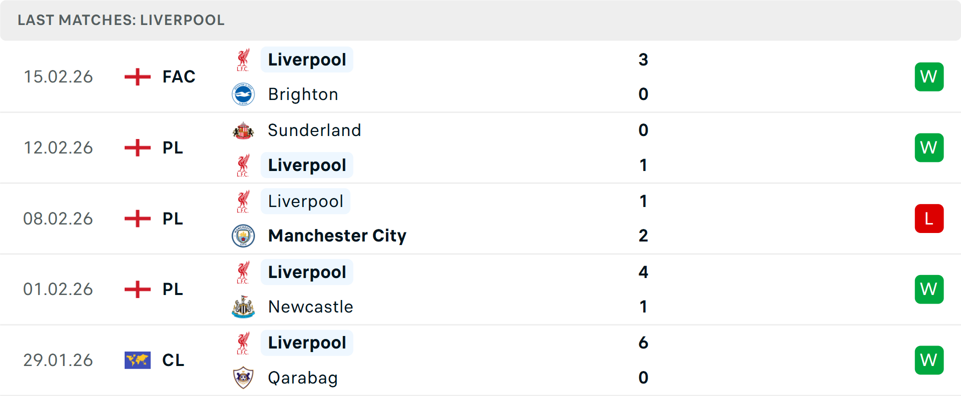 Phong độ Liverpool 5 trận gần nhất