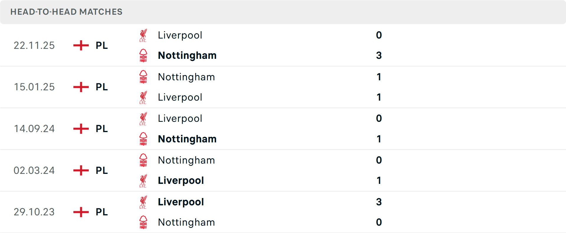 Lịch sử đối đầu Nottingham vs Liverpool