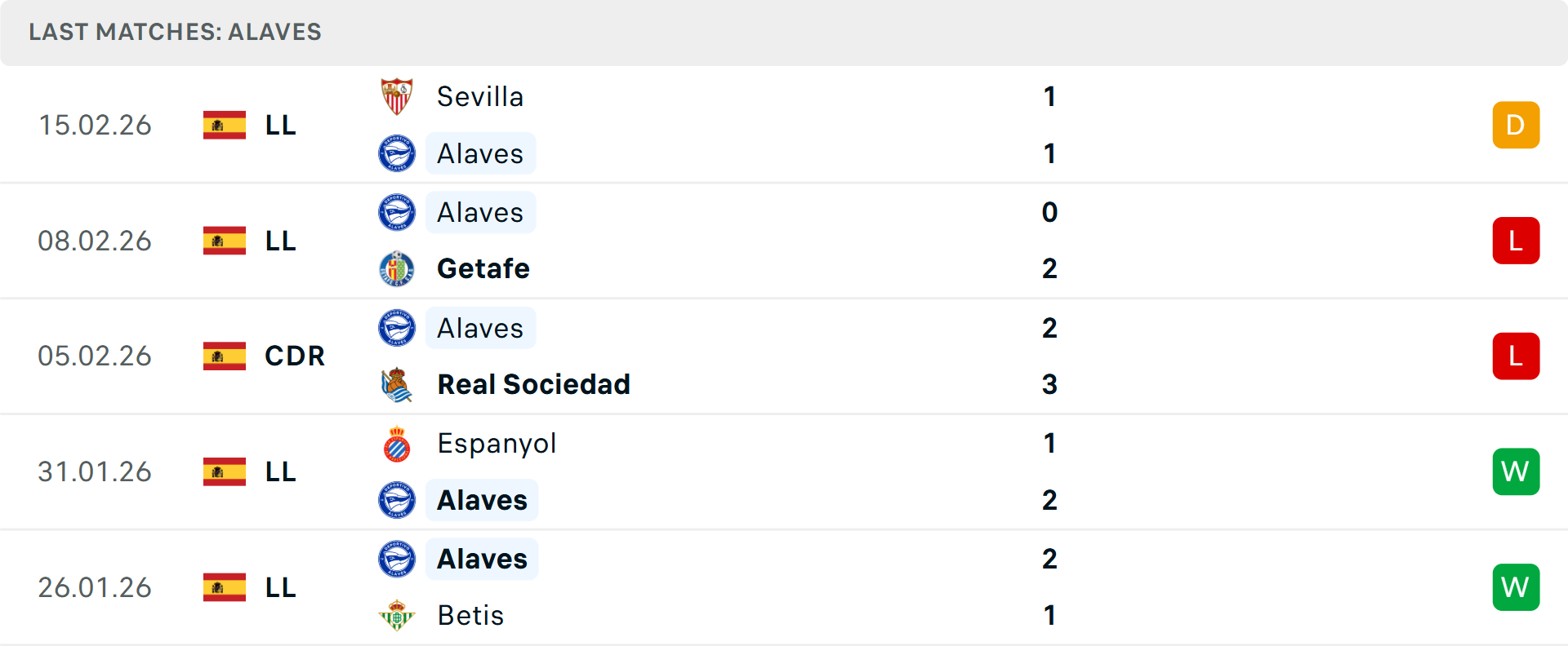 Phong độ Alaves 5 trận gần nhất Phong độ Alaves 5 trận gần nhất