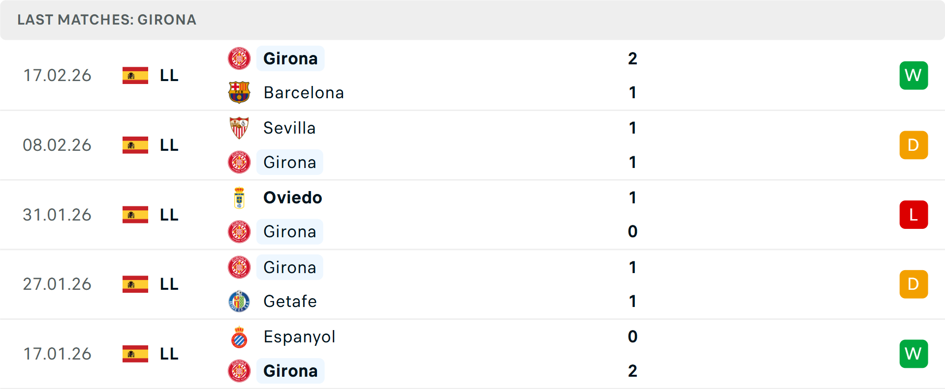 Phong độ Girona 5 trận gần nhất Phong độ Girona 5 trận gần nhất