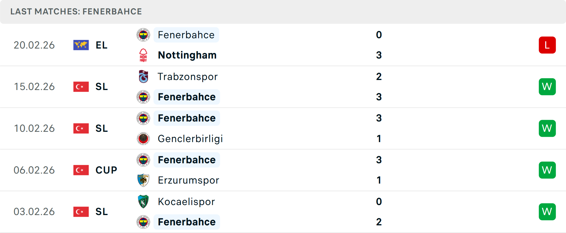 Phong độ Fenerbahce 5 trận gần nhất Phong độ Fenerbahce 5 trận gần nhất