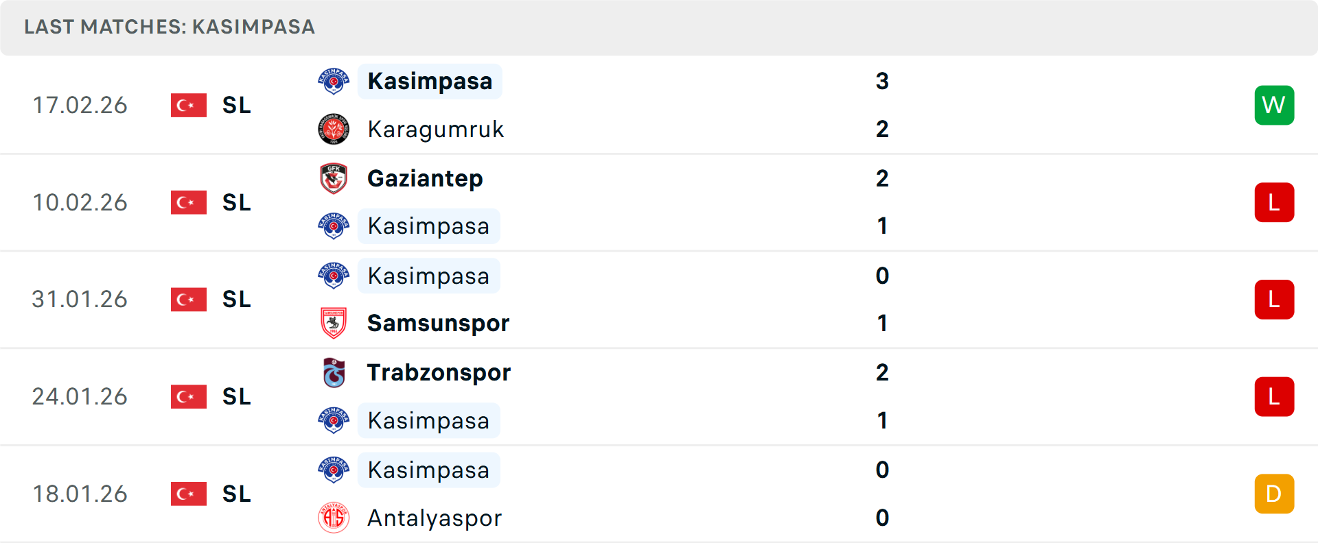 Phong độ Kasimpasa 5 trận gần nhất Phong độ Kasimpasa 5 trận gần nhất