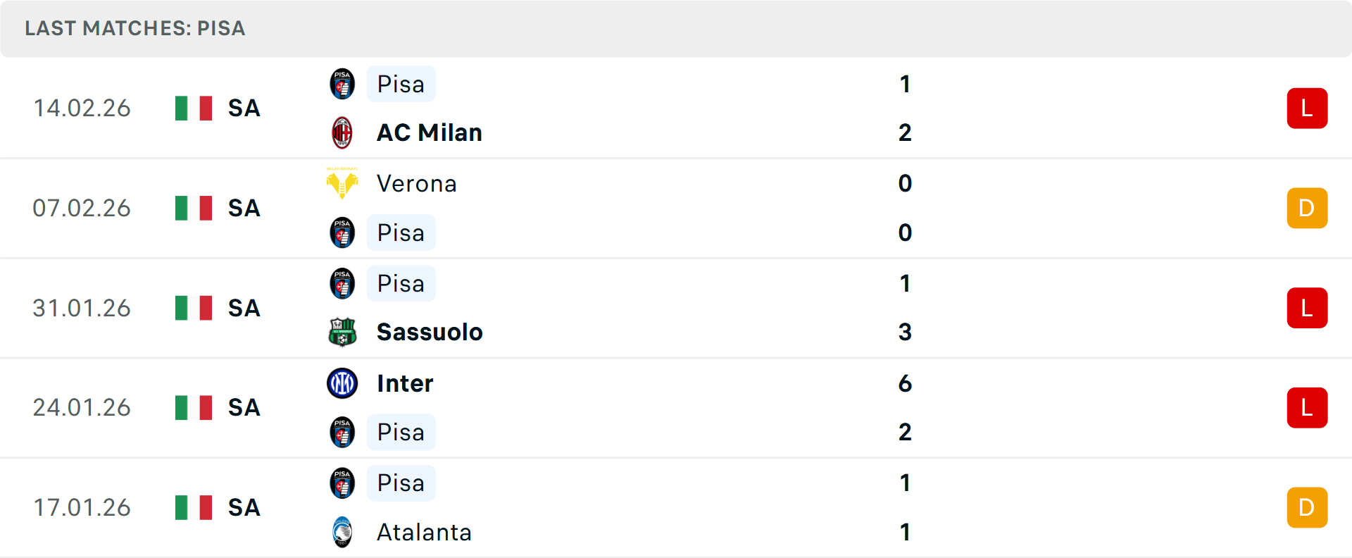 Phong độ Pisa 5 trận gần nhất Phong độ Pisa 5 trận gần nhất