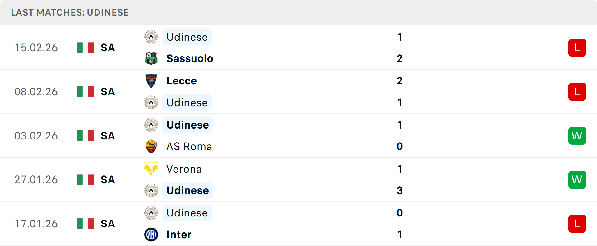 Phong độ Udinese 5 trận gần nhất Phong độ Udinese 5 trận gần nhất