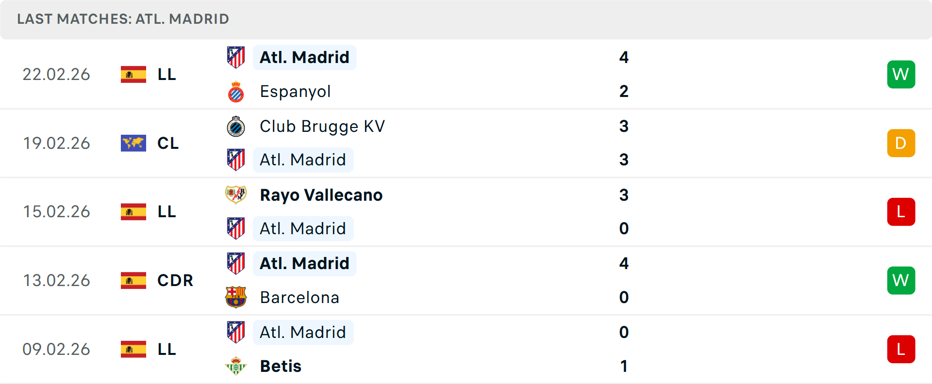 Phong độ Atletico Madrid 5 trận gần nhất