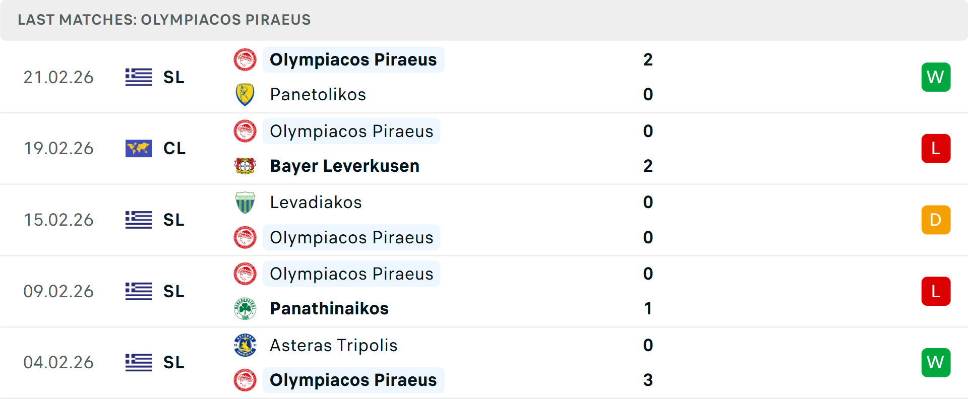 Phong độ Olympiacos 5 trận gần nhất