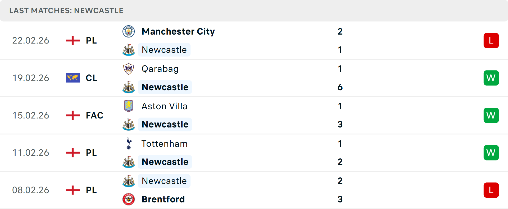 Phong độ Newcastle 5 trận gần nhất