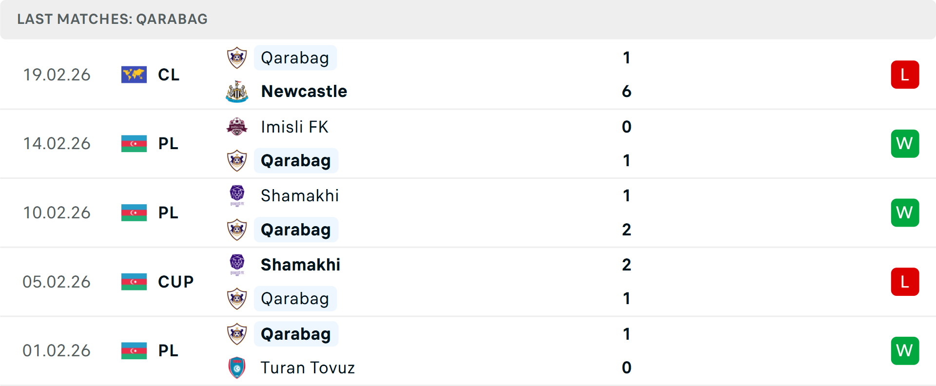 Phong độ Qarabag 5 trận gần nhất