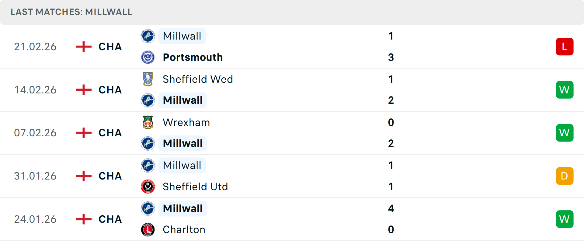Phong độ Millwall 5 trận gần nhất
