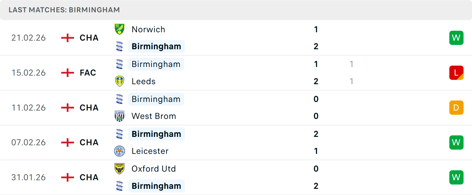 Phong độ Birmingham 5 trận gần nhất