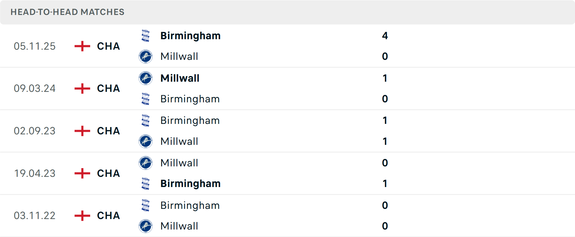 Lịch sử đối đầu Millwall vs Birmingham