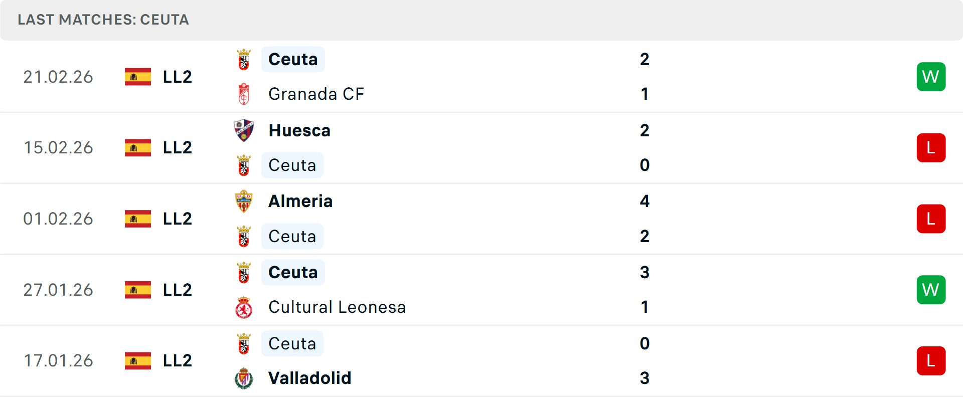 Phong độ Ceuta 5 trận gần nhất Phong độ Ceuta 5 trận gần nhất