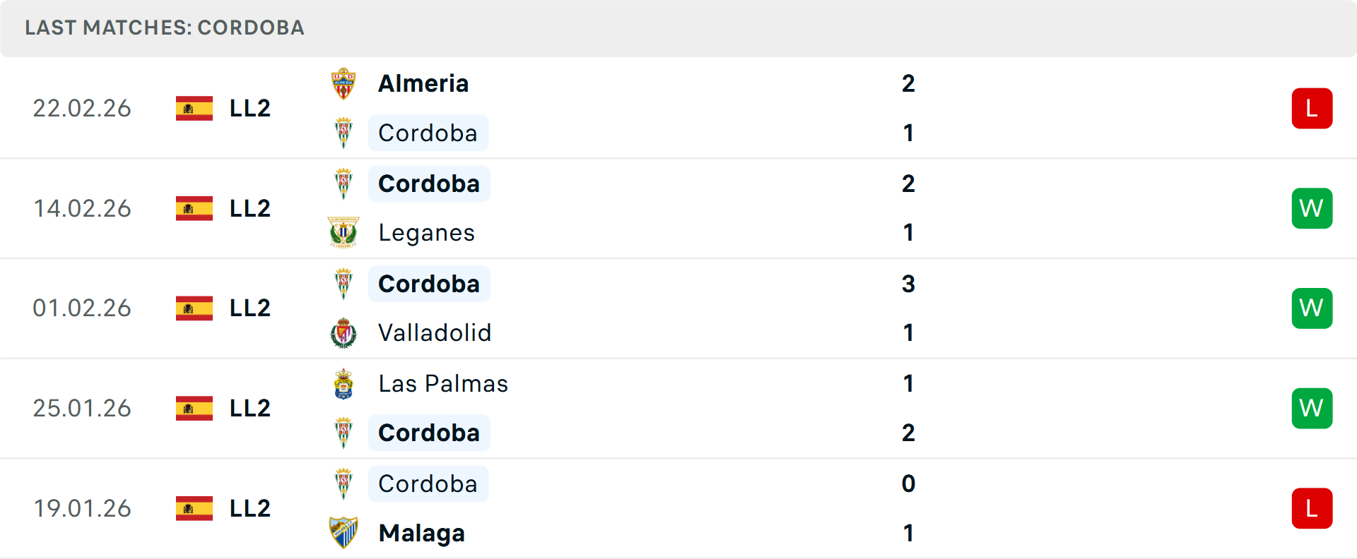 Phong độ Cordoba 5 trận gần nhất Phong độ Cordoba 5 trận gần nhất