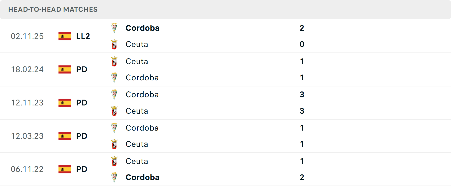 Lịch sử đối đầu Ceuta vs Cordoba Lịch sử đối đầu Ceuta vs Cordoba
